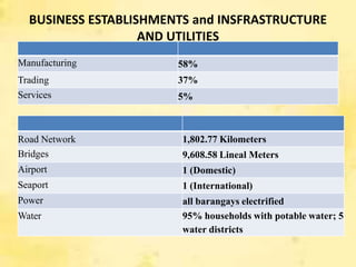 BUSINESS ESTABLISHMENTS and INSFRASTRUCTURE
                   AND UTILITIES
Manufacturing          58%
Trading                37%
Services               5%



Road Network            1,802.77 Kilometers
Bridges                 9,608.58 Lineal Meters
Airport                 1 (Domestic)
Seaport                 1 (International)
Power                   all barangays electrified
Water                   95% households with potable water; 5
                        water districts
 
