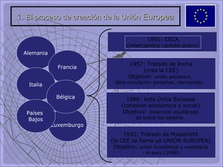1.  El proceso de creación de la Unión  Europea 1951: CECA (intercambio carbón-acero) 1957: Tratado de Roma (crea la CEE) Objetivo:  unión aduanera,  libre circulación personas, mercancías… 1986: Acta Única Europea (cohesión económica y social) Objetivo:  desarrollo equilibrado de todos los estados… 1992: Tratado de Maastricht (la CEE se llama ya UNIÓN EUROPEA) Objetivo:  unión Económica y monetaria - el euro (1999) Alemania Luxemburgo Francia Italia Bélgica Países  Bajos 