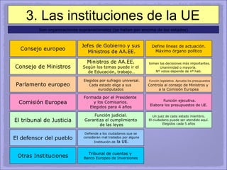 3. Las instituciones de la UE Son organizaciones supranacionales (se hallan por encima de los estados) Consejo europeo Jefes de Gobierno y sus Ministros de AA.EE. Define líneas de actuación. Máximo órgano político Consejo de Ministros Ministros de AA.EE.  Según los temas puede ir el de Educación, trabajo… toman las decisiones más importantes. Unanimidad o mayoría.  Nº votos depende de nº hab. Parlamento europeo Elegidos por sufragio universal. Cada estado elige a sus  eurodiputados Función legislativa. Aprueba los presupuestos Controla al consejo de Ministros y  a la Comisión Europea Comisión Europea Función ejecutiva. Elabora los presupuestos de UE. Formada por el Presidente  y los Comisarios. Elegidos para 4 años El defensor del pueblo El tribunal de Justicia Otras Instituciones Función judicial. Garantiza el cumplimiento de las leyes Un juez de cada estado miembro. El ciudadano puede ser atendido aquí. Elegidos cada 5 años Defiende a los ciudadanos que se consideran mal tratados por alguna Institución de  la UE. Tribunal de cuentas y  Banco Europeo de Inversiones 