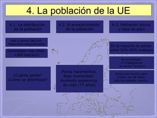 4. La población de la UE 4.1. La distribución  de la población 4.3. Población activa  y tasa de paro 4.2.  El  envejecimiento  de la población Más o menos 380 mill. Repartidos desigualmente Densidades más altas: +300 hab/km2 ¿Cuánta gente? ¿Cómo se distribuye? En la mayoría de países  entre 50%-65% trabajan Zonas con mucho paro: Grecia, sur de Italia,  algunos estados nuevos… Ha aumentado  nº trabajadores en sector Terciario Pocos nacimientos. Baja mortalidad.  Aumento esperanza  de vida (77 años) 