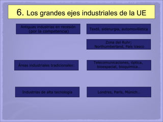 6.  Los grandes ejes industriales de la UE Antiguas industrias en recesión (por la competencia) Textil, siderurgia, automovilística Áreas industriales tradicionales: Zona del Ruhr; Northumberland, País Vasco Industrias de alta tecnología Telecomunicaciones, óptica,  bioespacial, bioquímica… Londres, París, Múnich… 
