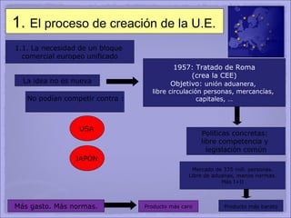 1.  El proceso de creación de la U.E. 1.1. La necesidad de un bloque  comercial europeo unificado La idea no es nueva 1957: Tratado de Roma (crea la CEE) Objetivo:  unión aduanera,  libre circulación personas, mercancías,  capitales, … Políticas concretas:  libre competencia y  legislación común USA JAPÓN No podían competir contra : Mercado de 370 mill. personas. Libre de aduanas, menos normas. Más I+D Más gasto. Más normas. Producto más caro Producto más barato 