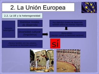 2. La Unión Europea 2.2. La UE y la heterogeneidad Distintos niveles  de desarrollo Diversidad cultural  (lingüística) Hay distintos niveles de desarrollo  también entre las mismas regiones Reino Unido: (atentan contra la identidad nacional) ¿Parece factible unir los estados y mantener la identidad nacional? Conjunto  heterogéneo sí 