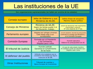 Las instituciones de la UE
Son organizaciones supranacionales (se hallan por encima de los estados)
Consejo europeo
Jefes de Gobierno y sus
Ministros de AA.EE.
Define líneas de actuación.
Máximo órgano político
Consejo de Ministros
Ministros de AA.EE.
Según los temas puede ir el
de Educación, trabajo…
toman las decisiones más importantes.
Unanimidad o mayoría.
Nº votos depende de nº hab.
Parlamento europeo
Elegidos por sufragio universal.
Cada estado elige a sus
eurodiputados
Función legislativa. Aprueba los presupuestos
Controla al consejo de Ministros y
a la Comisión Europea
Comisión Europea Función ejecutiva.
Elabora los presupuestos de UE.
Formada por el Presidente
y los Comisarios.
Elegidos para 4 años
El defensor del pueblo
El tribunal de Justicia
Otras Instituciones
Función judicial.
Garantiza el cumplimiento
de las leyes
Un juez de cada estado miembro.
El ciudadano puede ser atendido aquí.
Elegidos cada 5 años
Defiende a los ciudadanos que se
consideran mal tratados por alguna
Institución de la UE.
Tribunal de cuentas y
Banco Europeo de Inversiones
 