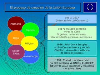 El proceso de creación de la Unión EuropeaEl proceso de creación de la Unión Europea
1951: CECA
(intercambio carbón-acero)
1957: Tratado de Roma
(crea la CEE)
Objetivo: unión aduanera, 
libre circulación personas, mercancías…
1986: Acta Única Europea
(cohesión económica y social)
Objetivo: desarrollo equilibrado
 de todos los estados…
1992: Tratado de Maastricht
(la CEE se llama ya UNIÓN EUROPEA)
Objetivo: unión Económica y monetaria
- el euro (1999)
Alemania
Luxemburgo
Francia
Italia
Bélgica
Países 
Bajos
 