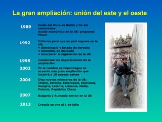 La gran ampliación: unión del este y el oeste
Caída del Muro de Berlín y fin del
comunismo
Ayuda económica de la UE: programa
Phare
Criterios para que un país ingrese en la
UE:
• democracia y Estado de derecho
• economía de mercado
• incorporar la legislación de la UE
Comienzan las negociaciones de la
ampliación
En la cumbre de Copenhague se
acuerda una gran ampliación que
incluirá a 10 nuevos países
Diez nuevos miembros de la UE:
Chipre, Estonia, Eslovaquia, Eslovenia,
Hungría, Letonia, Lituania, Malta,
Polonia, República Checa
1989
1992
1998
2002
2004
2007 Bulgaria y Rumanía entran en la UE
2013 Croacia se une el 1 de julio
 