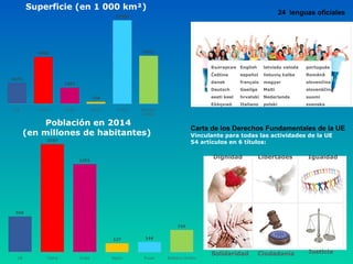 24 lenguas oficiales
Български
Čeština
dansk
Deutsch
eesti keel
Ελληνικά
English
español
français
Gaeilge
hrvatski
Italiano
latviešu valoda
lietuvių kalba
magyar
Malti
Nederlands
polski
português
Română
slovenčina
slovenščina
suomi
svenska
Población en 2014
(en millones de habitantes)
Superficie (en 1 000 km²)
Dignidad Libertades Igualdad
Solidaridad Ciudadanía Justicia
Carta de los Derechos Fundamentales de la UE
Vinculante para todas las actividades de la UE
54 artículos en 6 títulos:
 
