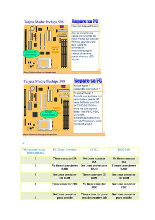 2

TM/características   PC ‘Chips Genérica          INTEL               BIOS TAR
   DIFERENCIAS
         1           Tiene ranuras ISA      No tiene ranuras      No tiene ranuras
                                                   ISA                   ISA
         2           No tiene conectores   No tiene conectores   Tienen conectores
                            RAID                  RAID                  RAID

         3            No tiene conector    Tiene conector CD     No tiene conector
                           CD ROM                 ROM                 CD ROM

         4           Tiene conector FDC     No tiene conector    No tiene conector
                                                   FDC                  FDC

                      No tiene conector    Tiene conector para   No tiene conector
         5              para sonido        sonido creative lab     para sonido
 