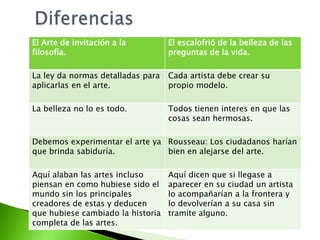 El Arte de invitación a la         El escalofrió de la belleza de las
filosofía.                         preguntas de la vida.

La ley da normas detalladas para   Cada artista debe crear su
aplicarlas en el arte.             propio modelo.

La belleza no lo es todo.          Todos tienen interes en que las
                                   cosas sean hermosas.

Debemos experimentar el arte ya Rousseau: Los ciudadanos harían
que brinda sabiduría.           bien en alejarse del arte.

Aquí alaban las artes incluso      Aquí dicen que si llegase a
piensan en como hubiese sido el    aparecer en su ciudad un artista
mundo sin los principales          lo acompañarían a la frontera y
creadores de estas y deducen       lo devolverían a su casa sin
que hubiese cambiado la historia   tramite alguno.
completa de las artes.
 