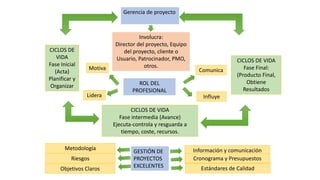 Gerencia de proyecto
Involucra:
Director del proyecto, Equipo
del proyecto, cliente o
Usuario, Patrocinador, PMO,
otros.
ROL DEL
PROFESIONAL
CICLOS DE VIDA
Fase intermedia (Avance)
Ejecuta-controla y resguarda a
tiempo, coste, recursos.
CICLOS DE
VIDA
Fase Inicial
(Acta)
Planificar y
Organizar
ComunicaMotiva
InfluyeLidera
CICLOS DE VIDA
Fase Final:
(Producto Final,
Obtiene
Resultados
GESTIÓN DE
PROYECTOS
EXCELENTES
Metodología
Riesgos
Objetivos Claros
Información y comunicación
Cronograma y Presupuestos
Estándares de Calidad
 