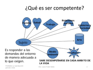 Prohibida su reproducción
parcial o total
Dra. Laura Frade Rubio 2
¿Qué es ser competente?
Medio
ambiente
Familia
Trabajo
Es responder a las
demandas del entorno
de manera adecuada a
lo que exigen.
Salud
Gobierno y
sociedad
Cultura
Arte
SABE DESEMPEÑARSE EN CADA AMBITO DE
LA VIDA
Relaciones
sociales
Sujeto
 