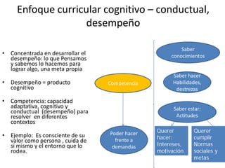 Enfoque curricular cognitivo – conductual,
desempeño
• Concentrada en desarrollar el
desempeño: lo que Pensamos
y sabemos lo hacemos para
lograr algo, una meta propia
• Desempeño = producto
cognitivo
• Competencia: capacidad
adaptativa, cognitivo y
conductual (desempeño) para
resolver en diferentes
contextos
• Ejemplo: Es consciente de su
valor como persona , cuida de
sí mismo y el entorno que lo
rodea.
Competencia
Saber
conocimientos
Saber hacer
Habilidades,
destrezas
Saber estar:
Actitudes
Poder hacer
frente a
demandas
Querer
hacer:
Intereses,
motivación
Querer
cumplir
Normas
sociales y
metas
 