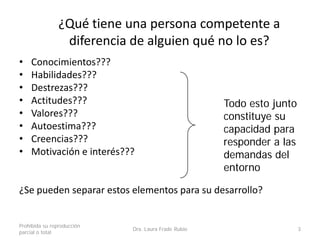 ¿Qué tiene una persona competente a
diferencia de alguien qué no lo es?
• Conocimientos???
• Habilidades???
• Destrezas???
• Actitudes???
• Valores???
• Autoestima???
• Creencias???
• Motivación e interés???
¿Se pueden separar estos elementos para su desarrollo?
Prohibida su reproducción
parcial o total
Dra. Laura Frade Rubio 3
Todo esto junto
constituye su
capacidad para
responder a las
demandas del
entorno
 