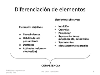 Diferenciación de elementos
Elementos objetivos
o Conocimientos
o Habilidades de
pensamiento
o Destrezas
o Actitudes (valores y
motivación)
Elementos subjetivos:
• Intuición
• Creencias
• Percepción
• Representaciones:
autoconcepto, autoestima
• Sentimientos
• Metas personales propias
Prohibida su reproducción
parcial o total
Dra. Laura Frade Rubio 4
COMPETENCIA
 