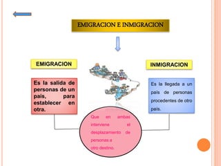 EMIGRACION E INMIGRACION
EMIGRACION INMIGRACION
Es la salida de
personas de un
país, para
establecer en
otra.
Es la llegada a un
país de personas
procedentes de otro
país.
Que en ambas
interviene el
desplazamiento de
personas a
otro destino.
 