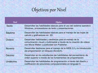 Objetivos por Nivel
Nivel Objetivo
Sexto Desarrollar las habilidades básicas para el uso del sistema operativo
Windows, procesadores de texto y presentaciones.
Séptimo Desarrollar las habilidades básicas para el manejo de las hojas de
calculo y graficadores en 2D.
Octavo Desarrollar habilidades y destrezas para el manejo de la
comunicación visual y multimedial a través de la creación de videos
con Movie Maker y publicidad con Publisher .
Noveno Desarrollar destrezas para el manejo de la WEB 2.0 y la introducción
ala programación en bloques (Scratch).
Décimo Desarrollar en los estudiantes las habilidades del pensamiento de
orden superior a través de los fundamentos de programación.
Undécimo Desarrollar las habilidades de programación a través del diseño y
codificación de soluciones computacionales en lenguaje C.
 