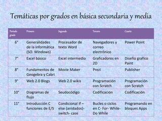 Temáticas por grados en básica secundaria y media
Periodo
grado
Primero Segundo Tercero Cuarto
6° Generalidades
de la informática
(SO. Windows)
Procesador de
texto Word
Navegadores y
correo
electrónico
Power Point
7° Excel básico Excel intermedio Graficadores en
2D
Diseño grafico
Paint
8° Fundamentos de
Geogebra y Cabri
Movie Maker Prezi Publisher
9° Web 2.0 Blogs Web 2.0 wikis Programación
con Scratch
Programación
con Scratch
10° Diagramas de
flujo
Seudocódigo Codificación Codificación
11° Introducción C
funciones de E/S
Condicional if –
else (anidados)-
switch- case
Bucles o ciclos
en C- For- While-
Do While
Programando en
bloques Apps
 