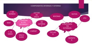 COMPONE
N-TES
INTERNOS
TARJETA
DE
INTERNE
T
LECTOR
DE
DISCO.
CHIPSET
DISCO
DURO
T. DE
VIDEO
RAM
T DE
SONIDO
.
COMPONEN-
TES
EXTERNOS.
CPU
RATON
TECLAD
O
MONITO
R
BOCINAS
COMPONENTES INTERNOS Y EXTERNO
 