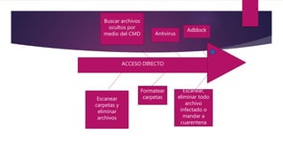 ACCESO DIRECTO
Buscar archivos
ocultos por
medio del CMD Antivirus
Adblock
Formatear
carpetas
Escanear,
eliminar todo
archivo
infectado o
mandar a
cuarentena
Escanear
carpetas y
eliminar
archivos
 