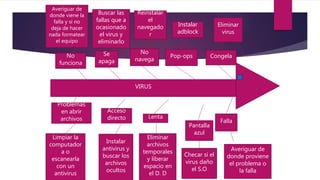 VIRUS
No
navega
Pop-ops Congela
Pantalla
azul
Falla
Se
apaga
No
funciona
Lenta
Acceso
directo
Problemas
en abrir
archivos
Averiguar de
donde viene la
falla y si no
deja de hacer
nada formatear
el equipo
Buscar las
fallas que a
ocasionado
el virus y
eliminarlo
Reinstalar
el
navegado
r
Instalar
adblock
Eliminar
virus
Checar si el
virus daño
el S.O
Eliminar
archivos
temporales
y liberar
espacio en
el D. D
Averiguar de
donde proviene
el problema o
la falla
Instalar
antivirus y
buscar los
archivos
ocultos
Limpiar la
computador
a o
escanearla
con un
antivirus
 