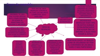 Tipos de respaldo.
TIPOS DE
RESPALDO
VENTAJAS Y
DESVENTAJAS
DE RESPALDO.
VENTAJAS: NO ES
NECESARIO SEPARAR O
SUBDIVIDIR ASI COMO ES
NECESARIO ORDENARLES
DE NINGUN MODO NO ES
NECESARIO NINGUN
DISPOSITIVO DE
ALMACENAMIENTO.
DESVENTAJA:
RESPALDA TODO TIPO
DE DATOS AUNQUE
ESTEN INTENTADOS
POR ALGUN TIPO DE
ERRORES O ALGO PARA
PONER EL ESTILO.
NORTHON GHOST 14: REALIZA
COPIA DE SEGURIDAD DE TPDP
EL CONTENIDO DE UN DISCO
DURO O MAS PARTICIONES
JUNGLE DISK: ESTE
RPOGRAMA ES MAS
COSTOSO PERO ES
EL MAS POPULAR
PORQUE ES UN
EXCELENNTE
OPCION DE LAS
EMPRESA.
MOZY: ESTE
PROGRAMA ES
GRATUITO Y TE
BRINDA 2 GB DE
ESPACIO QUE
PUEDE SER
SUFICIENTE PARA
ARCHIVOS DE
TEXTO.
TRUE IMAGE
HOME 2009
ACROINISH:
OFRECE UNA
PROTECCION
COMPLETA DE SU
PC REALIZA COPIA
DE SEGURDAD DE
TODO.
MAGICO RECOGERY
PROFESSIONAL: ESTE
PROGRAMA RECUPERA
INFORMACION ELIMINADA
POR CAUSAS DE FORMATO,
VIRUS ETC.
DROPBOX: TE CREA
UNU FOLDER VIRTUAL
ENTU COMPUTADORA
EN DONDE SE
ARRASTRAN LOS
FOLDERS O ARCHIVOS.
TIME MACHE: HACE
RESPALDO CONTINUA
DE TOSO LOS ARCHIVOS
COMPLETOS, SOLO
PARA MAC.
 