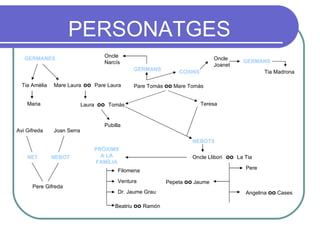 PERSONATGES GERMANES Tia Amèlia Maria Mare Laura   oo  Pare Laura Laura  oo  Tomàs Pubilla Pare Tomàs  oo  Mare Tomàs GERMANS Oncle Narcís COSINS Oncle Joanet GERMANS Tia Madrona Teresa NEBOTS Oncle Llibori  oo  La Tia  Pere Pepeta  oo  Jaume Angelina  oo  Cases PRÒXIMS A LA FAMÍLIA Filomena Ventura Dr. Jaume Grau Beatriu  oo  Ramón Avi Gifreda NET Joan Serra NEBOT Pere Gifreda 