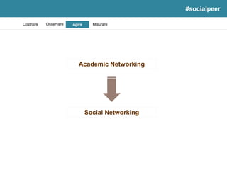 Costruire 
Osservare 
Agire 
Misurare 
#socialpeer 
Academic Networking 
Social Networking  