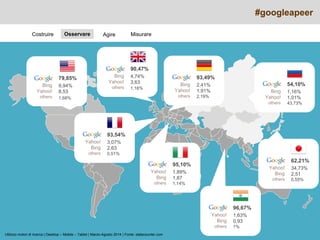 Costruire 
Osservare 
Agire 
Misurare 
#googleapeer 
79,85% 
9,94% 
8,53 
1,68% 
Google 
Bing 
Yahoo! 
others 
90,47% 
4,7...