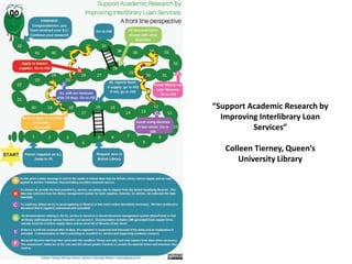 “Support Academic Research by
Improving Interlibrary Loan
Services”
Colleen Tierney, Queen’s
University Library
 