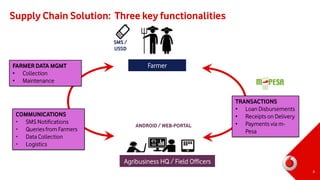 Supply Chain Solution: Three key functionalities
FARMER DATA MGMT
• Collection
• Maintenance
Farmer
SMS /
USSD
Agribusiness HQ / Field Officers
ANDROID/ WEB-PORTAL
COMMUNICATIONS
• SMS Notifications
• Queries from Farmers
• Data Collection
• Logistics
TRANSACTIONS
• Loan Disbursements
• Receipts on Delivery
• Payments via m-
Pesa
6
 