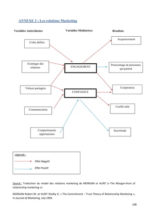 ANNEXE 2 : Les relations Marketing

Variables Antécédentes                   Variables Médiatrices               Résultats

                                                                                 Acquiescement
              Coûts définis




             Avantages des                                                  Pourcentage de personnes
               relations                    ENGAGEMENT
                                                                                   qui partent




         Valeurs partagées                                                         Coopération
                                              CONFIANCE




                                                                               Conflit utile
              Communication




                     Comportements                                            Incertitude
                      opportunistes




 Légende :

                   Effet Négatif

                   Effet Positif



                  Effet Négatif
Source : Traduction du model des relations marketing de MORGAN et HUNT (« The Morgan-Hunt of
relationship marketing »).

MORGAN Robert M. et HUNT Shelby D. « The Commitment – Trust Theory of Relationship Marketing »,
In Journal of Marketing, July 1994.

                                                                                               108
 