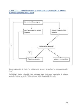 ANNEXE 3 : Le modèle de choix d’un point de vente revisité à la lumière
d’un comportement multi-canal




                        Site Internet des enseignes




                        Caractéristiques perçues des                 Critères d’évaluation des
                        Magasins                                     magasins




  1
                                                 Confrontation évaluative



                                2



                              Magasins acceptables                          Magasins inacceptables




Source : « Le modèle de choix d’un point de vente revisité à la lumière d’un comportement multi-
canal »

VANHEEMS Régine. « Quand le client multi-canal invite à réinventer le marketing du point de
vente» In Cahier de recherche PRISM-Sorbonne, N°10 – Chapitre 24, 2011. p.65.




                                                                                              109
 