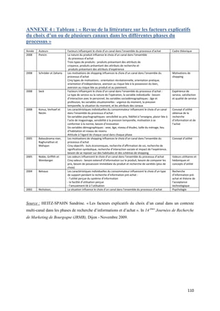 ANNEXE 4 : Tableau : « Revue de la littérature sur les facteurs explicatifs
du choix d’un ou de plusieurs canaux dans les différentes phases du
processus »
Année   Auteurs               Facteurs influençant le choix d’un canal dans l’ensemble du processus d’achat                Cadre théorique
2008    Poncin                La nature du produit influence le choix d’un canal dans l’ensemble
                               du processus d’achat
                              Trois types de produits : produits présentant des attributs de
                              croyance, produits présentant des attributs de recherche et
                               produits présentant des attributs d’expérience
2008    Schröder et Zaharia   Les motivations de shopping influences le choix d’un canal dans l’ensemble du                Motivations de
                              processus d’achat                                                                            shopping
                              Cinq types de motivations : orientation récréationnelle, orientation pratique,
                              orientation d’indépendance, aversion au risque liée à la possession du bien,
                              aversion au risque liée au produit et au paiement.
2008    Seck                  Facteurs influençant le choix d’un canal dans l’ensemble du processus d’achat :              Expérience de
                              Le type de service ou la nature de l’opération, la variable individuelle : besoin            service, satisfaction
                              d’interaction avec le personnel, les variables sociodémographiques : âge et                  et qualité de service
                              profession, les variables situationnelles : urgence du moment, la pression
                              temporelle, la situation du moment, et les attributs des canaux
2008    Konus, Verhoef et     Les caractéristiques individuelles du consommateur influencent le choix d’un canal           Concept d’utilité
        Neslin                dans l’ensemble du processus d’achat :                                                       obtenue de la
                              Six variables psychographiques: sensibilité au prix, fidélité à l’enseigne, plaisir liée à   recherche
                              l’acte de magasinage, sensibilité à la pression temporelle, motivation à se                  d’information et de
                              conformer à la norme, besoin d’innovation                                                    l’achat
                              Six variables démographiques : sexe, âge, niveau d’études, taille du ménage, lieu
                              d’habitation et niveau de revenu
                              Attitude à l’égard de chaque canal dans chaque phase
2005    Balasubrama-nian,     Les motivations de shopping influences le choix d’un canal dans l’ensemble du                Concept d’utilité
        Raghunathan et        processus d’achat
        Mahajan               Cinq objectifs : buts économiques, recherche d’affirmation de soi, recherche de
                              signification symbolique, recherche d’interaction sociale et impact de l’expérience,
                              besoin de se reposer sur des habitudes et des schémas de shopping
2005    Noble, Griffith et    Les valeurs influencent le choix d’un canal dans l’ensemble du processus d’achat             Valeurs utilitaires et
        Weinberger            Cinq valeurs : besoin extensif d’information sur le produit, besoin de comparer les          hédoniques et
                              prix, besoin de possession immédiate du produit et recherche de variétés (plus de            concepts d’utilité
                              choix)
2004    Belvaux               Les caractéristiques individuelles du consommateur influencent le choix d’un type            Recherche
                              de support pendant la recherche d’information pré-achat :                                    d’information pré-
                              - l’utilité perçue du système d’information                                                  achat et théorie de
                              - la facilité d’utilisation perçue                                                           l’acceptance
                              - l’amusement lié à l’utilisation                                                            technologique
2002    Nicholson,            La situation influence le choix d’un canal dans l’ensemble du processus d’achat              Psychologie



Source : HEITZ-SPAHN Sandrine. « Les facteurs explicatifs du choix d’un canal dans un contexte
multi-canal dans les phases de recherche d’informations et d’achat ». In 14 èmes Journées de Recherche
de Marketing de Bourgogne (JRMB), Dijon - Novembre 2009.




                                                                                                                                         110
 