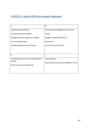 ANNEXE 9 : Analyse SWOT de la marque Timberland

Forces Faiblesses
S                                              W

-Authenticité de la marque                     -Certains produits difficiles pour le marché

-Innovations & éco-conception                  français

-Redéploiement de magasins à l’enseigne        -Budget marketing inférieur à la

sur le territoire français                     concurrence

-Capital sympathie envers la marque            -Plus fort en Hiver qu’en Eté




O                                              T

-Sensibilisation croissante au développement   -Greenwashing
durable
                                               -Concurrence de marques plus légitimes en Eté
-Retour aux valeurs authentiques




Opportunités Me




                                                                                               119
 