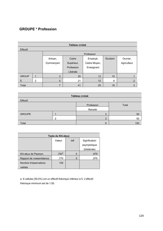 GROUPE * Profession



                                                   Tableau croisé
Effectif
                                                                     Profession
                            Artisan,                Cadre                Employé,         Etudiant    Ouvrier,
                         Commerçant               Supérieur,          Cadre Moyen,                   Agriculteur
                                                  Profession            Enseignant
                                                   Libérale
GROUP         1                         3                      20                    13        10                  1
E             2                         4                      21                    12         8                  2
Total                                   7                      41                    25        18                  3



                                                     Tableau croisé
Effectif
                                                                        Profession                    Total
                                                                         Retraité
GROUPE                            1                                                       3                             50
                                  2                                                       3                             50
Total                                                                                     6                            100




                           Tests du Khi-deux
                                  Valeur             ddl            Signification
                                                                    asymptotique
                                                                     (bilatérale)
                                              a
Khi-deux de Pearson                    ,763                5                  ,979
Rapport de vraisemblance               ,770                5                  ,979
Nombre d'observations                   100
valides



a. 6 cellules (50,0%) ont un effectif théorique inférieur à 5. L'effectif
théorique minimum est de 1,50.




                                                                                                                         124
 