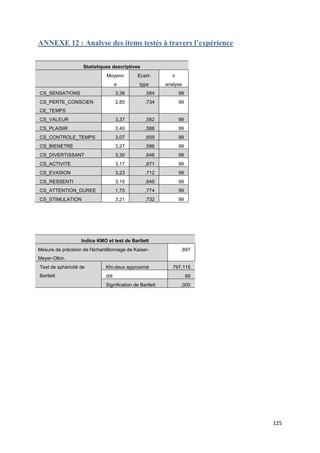 ANNEXE 12 : Analyse des items testés à travers l’expérience


                    Statistiques descriptives
                               Moyenn          Ecart-        n
                                     e         type        analyse
CS_SENSATIONS                        3,38         ,584           99
CS_PERTE_CONSCIEN                    2,85         ,734           99
CE_TEMPS
CS_VALEUR                            3,37         ,582           99
CS_PLAISIR                           3,40         ,588           99
CS_CONTROLE_TEMPS                    3,07         ,659           99
CS_BIENETRE                          3,27         ,586           99
CS_DIVERTISSANT                      3,30         ,646           99
CS_ACTIVITE                          3,17         ,671           99
CS_EVASION                           3,23         ,712           99
CS_RESSENTI                          3,15         ,645           99
CS_ATTENTION_DUREE                   1,75         ,774           99
CS_STIMULATION                       3,21         ,732           99




                   Indice KMO et test de Bartlett
Mesure de précision de l'échantillonnage de Kaiser-              ,897
Meyer-Olkin.
Test de sphéricité de          Khi-deux approximé             797,115
Bartlett                       ddl                                    66
                               Signification de Bartlett         ,000




                                                                           125
 