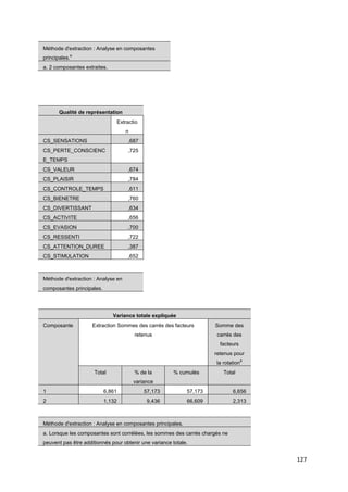 Méthode d'extraction : Analyse en composantes
               a
principales.
a. 2 composantes extraites.




       Qualité de représentation
                                   Extractio
                                      n
CS_SENSATIONS                          ,687
CS_PERTE_CONSCIENC                     ,725
E_TEMPS
CS_VALEUR                              ,674
CS_PLAISIR                             ,784
CS_CONTROLE_TEMPS                      ,611
CS_BIENETRE                            ,760
CS_DIVERTISSANT                        ,634
CS_ACTIVITE                            ,656
CS_EVASION                             ,700
CS_RESSENTI                            ,722
CS_ATTENTION_DUREE                     ,387
CS_STIMULATION                         ,652



Méthode d'extraction : Analyse en
composantes principales.




                              Variance totale expliquée
Composante           Extraction Sommes des carrés des facteurs        Somme des
                                          retenus                     carrés des
                                                                        facteurs
                                                                      retenus pour
                                                                                    a
                                                                      la rotation
                     Total                % de la       % cumulés        Total
                                          variance
1                          6,861               57,173        57,173           6,656
2                          1,132                9,436        66,609           2,313



Méthode d'extraction : Analyse en composantes principales.
a. Lorsque les composantes sont corrélées, les sommes des carrés chargés ne
peuvent pas être additionnés pour obtenir une variance totale.


                                                                                        127
 