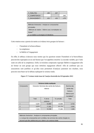 F_FIDELITE2                       ,466        ,607
                          F_COMPETENCE1                                                 ,842
                          F_ENGAGEMENT1                     ,423        ,432        -,478



                          Méthode d'extraction : Analyse en composantes
                          principales.
                           Méthode de rotation : Oblimin avec normalisation de
                                    a
                          Kaiser.
                          a. La rotation a convergé en 8 itérations.



Cette rotation nous a permis de mettre en évidence trois groupes de facteurs :

        -   l’honnêteté et la bienveillance
        -   la compétence
        -   la fidélité et l’engagement

En effet, le tableau ci-dessous nous montre que les questions testant l’honnêteté et la bienveillance
peuvent être regroupées en un seul facteur que l’on appellera sincérité. La seconde variable, qui s’isole
seule est celle de la compétence. Enfin, la troisième composante regroupe fidélité et engagement afin
de former un seul groupe que nous intitulons engagement affectif. Afin de confirmer que ces
associations sont justifiées et qu’elles nous permettent d’analyser justement nos résultats, nous
pouvons nous baser sur le tableau expliquant la variance totale.

                Figure 17: Variance totale issue de l’analyse factorielle du 18 Septembre 2012



                                                Variance totale expliquée
            Composante              Extraction Sommes des carrés des facteurs                  Somme des
                                                        retenus                                carrés des
                                                                                                 facteurs
                                                                                               retenus pour
                                                                                                             a
                                                                                               la rotation
                                        Total           % de la        % cumulés                  Total
                                                       variance
            1                              5,267            43,890             43,890                 4,723
            2                              2,074            17,283             61,174                 3,542
            3                              1,223            10,189             71,363                 1,250



            Méthode d'extraction : Analyse en composantes principales.
            a. Lorsque les composantes sont corrélées, les sommes des carrés chargés ne
            peuvent pas être additionnés pour obtenir une variance totale.

                                                                                                                 81
 