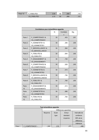 Paire 12        F_FIDELITE3                     2,50          50         ,839                   ,119
                    CS_FIDELITE3                    2,72          50         ,858                   ,121




                            Corrélations pour échantillons appariés
                                                      N            Corrélatio            Sig.
                                                                       n
          Paire 1      F_COMPETENCE1 &                     50              ,453           ,001
                       CS_COMPETENCE1
          Paire 2      F_HONNETETE1 &                      50              ,390           ,005
                       CS_HONNETETE1
          Paire 3      F_BIENVEILLANCE1 &                  50              ,564           ,000
                       CS_BIENVEILLANCE1
          Paire 4      F_FIDELITE2 &                       50              ,644           ,000
                       CS_FIDELITE1
          Paire 5      F_ENGAGEMENT1 &                     50              ,746           ,000
                       CS_ENGAGEMENT1
          Paire 6      F_COMPETENCE2 &                     50              ,528           ,000
                       CS_COMPETENCE2
          Paire 7      F_HONNETETE2 &                      50              ,615           ,000
                       CS_HONNETETE2
          Paire 8      F_BIENVEILLANCE2 &                  50              ,736           ,000
                       CS_BIENVEILLANCE2
          Paire 9      F_FIDELITE1 &                       50              ,760           ,000
                       CS_FIDELITE1
          Paire        F_ENGAGEMENT2 &                     50              ,513           ,000
          10           CS_ENGAGEMENT2
          Paire        F_HONNETETE3 &                      50              ,686           ,000
          11           CS_HONNETETE3
          Paire        F_FIDELITE3 &                       50              ,794           ,000
          12           CS_FIDELITE3




                                   Test échantillons appariés
                                                           Différences appariées
                                        Moyenne       Ecart-               Erreur               Intervalle de
                                                       type            standard                  confiance
                                                                       moyenne                   95% de la
                                                                                                 différence
                                                                                                 Inférieure
Paire 1    F_COMPETENCE1 -                  -,340          ,519                   ,073                  -,488


                                                                                                                83
 