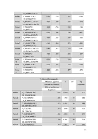 CS_COMPETENCE1
   Paire 2    F_HONNETETE1 -                -,180         ,720               ,102             -,385
              CS_HONNETETE1
   Paire 3    F_BIENVEILLANCE1 -            -,120         ,689               ,097             -,316
              CS_BIENVEILLANCE1
   Paire 4    F_FIDELITE2 -                  ,340         ,745               ,105             ,128
              CS_FIDELITE1
   Paire 5    F_ENGAGEMENT1 -               -,260         ,694               ,098             -,457
              CS_ENGAGEMENT1
   Paire 6    F_COMPETENCE2 -               -,160         ,584               ,083             -,326
              CS_COMPETENCE2
   Paire 7    F_HONNETETE2 -                -,140         ,535               ,076             -,292
              CS_HONNETETE2
   Paire 8    F_BIENVEILLANCE2 -            -,240         ,517               ,073             -,387
              CS_BIENVEILLANCE2
   Paire 9    F_FIDELITE1 -                 -,120         ,659               ,093             -,307
              CS_FIDELITE1
   Paire      F_ENGAGEMENT2 -               -,500         ,763               ,108             -,717
   10         CS_ENGAGEMENT2
   Paire      F_HONNETETE3 -                -,220         ,507               ,072             -,364
   11         CS_HONNETETE3
   Paire      F_FIDELITE3 -                 -,220         ,545               ,077             -,375
   12         CS_FIDELITE3



                                   Test échantillons appariés
                                          Différences appariées       t             ddl       Sig.
                                         Intervalle de confiance                           (bilatérale)
                                          95% de la différence
                                               Supérieure
Paire 1      F_COMPETENCE1 -                                -,192   -4,629            49          ,000
             CS_COMPETENCE1
Paire 2      F_HONNETETE1 -                                  ,025   -1,769            49          ,083
             CS_HONNETETE1
Paire 3      F_BIENVEILLANCE1 -                              ,076   -1,231            49          ,224
             CS_BIENVEILLANCE1
Paire 4      F_FIDELITE2 -                                   ,552   3,226             49          ,002
             CS_FIDELITE1
Paire 5      F_ENGAGEMENT1 -                                -,063   -2,648            49          ,011
             CS_ENGAGEMENT1
Paire 6      F_COMPETENCE2 -                                 ,006   -1,937            49          ,059
             CS_COMPETENCE2
Paire 7      F_HONNETETE2 -                                  ,012   -1,851            49          ,070


                                                                                                          84
 
