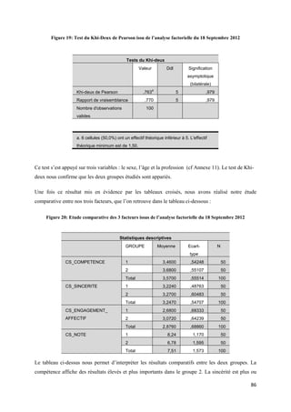 Figure 19: Test du Khi-Deux de Pearson issu de l’analyse factorielle du 18 Septembre 2012



                                               Tests du Khi-deux
                                                       Valeur          Ddl        Signification
                                                                                  asymptotique
                                                                                   (bilatérale)
                                                                a
                    Khi-deux de Pearson                  ,763                 5              ,979
                    Rapport de vraisemblance              ,770                5              ,979
                    Nombre d'observations                 100
                    valides



                    a. 6 cellules (50,0%) ont un effectif théorique inférieur à 5. L'effectif
                    théorique minimum est de 1,50.




Ce test s’est appuyé sur trois variables : le sexe, l’âge et la profession (cf Annexe 11). Le test de Khi-
deux nous confirme que les deux groupes étudiés sont appariés.

Une fois ce résultat mis en évidence par les tableaux croisés, nous avons réalisé notre étude
comparative entre nos trois facteurs, que l’on retrouve dans le tableau ci-dessous :

     Figure 20: Etude comparative des 3 facteurs issus de l’analyse factorielle du 18 Septembre 2012



                                            Statistiques descriptives
                                               GROUPE               Moyenne       Ecart-            N
                                                                                   type
              CS_COMPETENCE                    1                      3,4600       ,54248               50
                                               2                      3,6800       ,55107               50
                                               Total                  3,5700       ,55514           100
              CS_SINCERITE                     1                      3,2240       ,48763               50
                                               2                      3,2700       ,60483               50
                                               Total                  3,2470       ,54707           100
              CS_ENGAGEMENT_                   1                      2,6800       ,68333               50
              AFFECTIF                         2                      3,0720       ,64239               50
                                               Total                  2,8760       ,68860           100
              CS_NOTE                          1                        8,24         1,170              50
                                               2                        6,78         1,595              50
                                               Total                    7,51         1,573          100

Le tableau ci-dessus nous permet d’interpréter les résultats comparatifs entre les deux groupes. La
compétence affiche des résultats élevés et plus importants dans le groupe 2. La sincérité est plus ou

                                                                                                             86
 