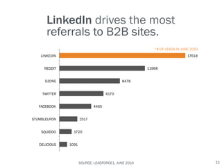 LinkedIn drives the most
       referrals to B2B sites.
                                                             *# OF LEADS IN JUNE 2010
    LINKEDIN                                                                   17618


     REDDIT                                               11968


      DZONE                                    8478


    TWITTER                           6170


   FACEBOOK                   4465


STUMBLEUPON           2517


    SQUIDOO      1720


   DELICIOUS   1091



                      SOURCE: LEADFORCE1, JUNE 2010	
                                   11
 