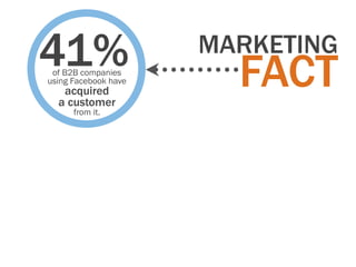 41%
 of B2B companies
using Facebook have
                      MARKETING
                        FACT
   acquired
  a customer
      from it.
 