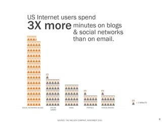 US Internet users spend
     3X more         minutes on blogs
                     & social networks
                     than on email.




                                                                                                        =	
  1	
  MINUTE	
  

SOCIAL NETWORKS/BLOGS	
     ONLINE                 EMAIL	
           PORTALS	
      VIDEOS/MOVIES	
  
                            GAMES	
  




                                        SOURCE: THE NIELSEN COMPANY, NOVEMBER 2010	
                                           8
 