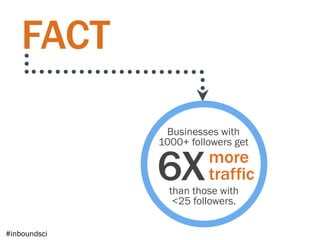 FACT

               Businesses with
              1000+ followers get


              6X        more
                        traffic
                than those with
                 <25 followers.

#inboundsci
 