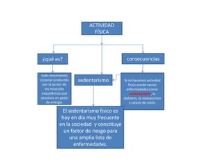 ACTIVIDAD
                           FÍSICA



 ¿qué es?                                   consecuencias

 todo movimiento
corporal producido   sedentarismo         Si no hacemos actividad
  por la acción de                           física puede causar
   los músculos                             enfermedades como:
 esqueléticos que                              sedentarismo, la
 ocasiona un gasto                        diabetes, la osteoporosis
    de energía.                               y cáncer de colón.

             El sedentarismo físico es
             hoy en día muy frecuente
            en la sociedad y constituye
              un factor de riesgo para
                 una amplia lista de
                   enfermedades.
 