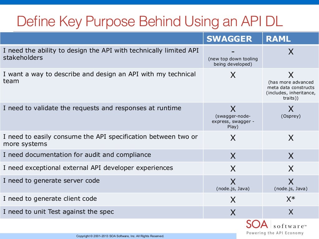 API Description Languages: Which Is The Right One For Me?