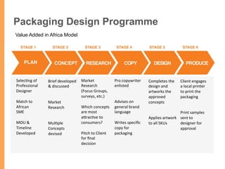 Packaging Design Programme
Selec/ng	
  of	
  
Professional	
  
Designer	
  
	
  
Match	
  to	
  
African	
  
SME	
  	
  
	
  
MOU	
  &	
  
Timeline	
  
Developed	
  
Brief	
  developed	
  
&	
  discussed	
  
	
  
	
  
Market	
  
Research	
  	
  
	
  
	
  
Mul/ple	
  
Concepts	
  
devised	
  
	
  
	
  
	
  
	
  
	
  
Market	
  
Research	
  
(Focus	
  Groups,	
  
surveys,	
  etc.)	
  
	
  
Which	
  concepts	
  
are	
  most	
  
aTrac/ve	
  to	
  
consumers?	
  
	
  
Pitch	
  to	
  Client	
  
for	
  ﬁnal	
  
decision	
  
	
  
Pro	
  copywriter	
  
enlisted	
  
	
  
	
  
Advises	
  on	
  
general	
  brand	
  
language	
  	
  
	
  
Writes	
  speciﬁc	
  
copy	
  for	
  
packaging	
  	
  
Completes	
  the	
  
design	
  and	
  
artworks	
  the	
  
approved	
  
concepts	
  
	
  
	
  
Applies	
  artwork	
  
to	
  all	
  SKUs	
  
	
  
	
  
Client	
  engages	
  
a	
  local	
  printer	
  
to	
  print	
  the	
  
packaging	
  
	
  
	
  
Print	
  samples	
  
sent	
  to	
  
designer	
  for	
  
approval	
  
Value Added in Africa Model
 