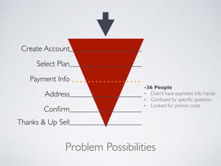 Problem Possibilities
Create Account
Select Plan
Payment Info
Address
Conﬁrm
Thanks & Up Sell
-36 People
• Didn’t have payment info handy
• Confused by speciﬁc question
• Looked for promo code
 