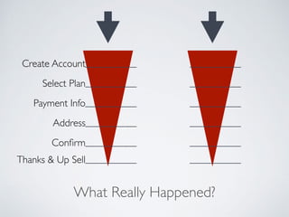 What Really Happened?
Create Account
Select Plan
Payment Info
Address
Conﬁrm
Thanks & Up Sell
 